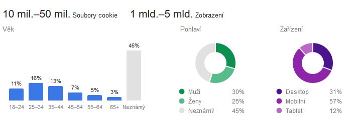 Demografické údaje