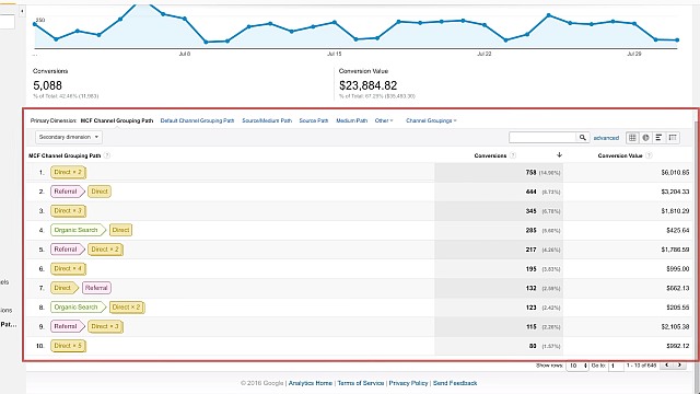 atribuční modely v Google Analytics