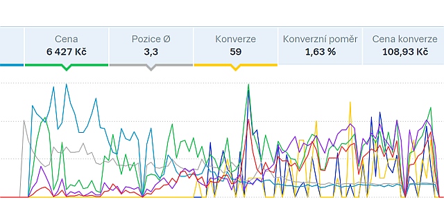 Analýza PPC kampaně SKlik