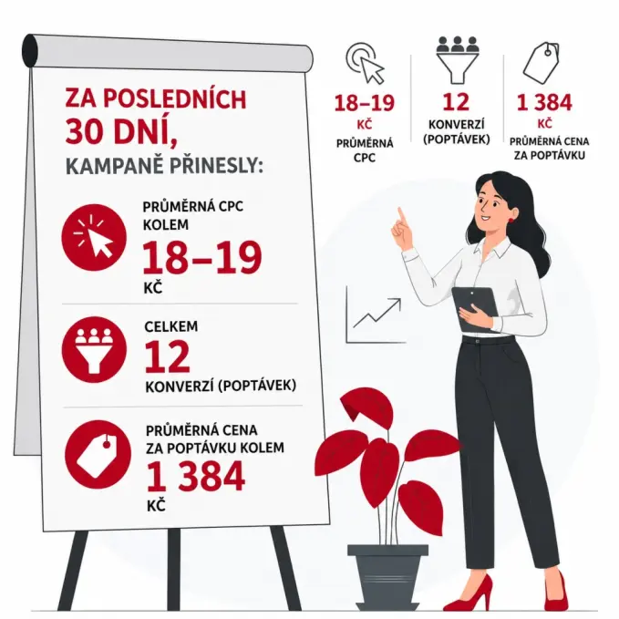 Výsledky dosažené během spolupráce